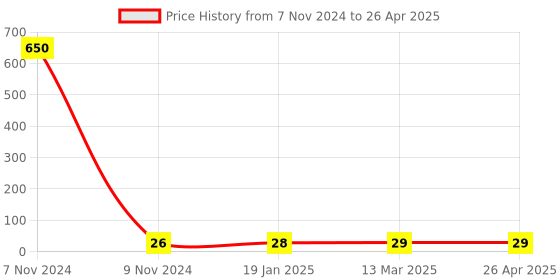 industrybuying.com Makita Cam Plate Suitable for RT0700C, Part No 346392-6 makita Price History Graph from 7 Nov 2024 to 26 Apr 2025