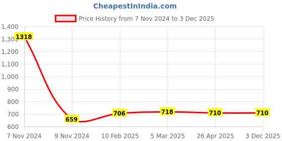 industrybuying.com Makita Cam Shaft Suitable for HR2450, Part No 324248-3 makita Price History Graph from 7 Nov 2024 to 2 Dec 2025
