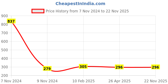 industrybuying.com Makita Cam Shaft Suitable for HR2610, Part No 325786-8 makita Price History Graph from 7 Nov 2024 to 22 Nov 2025