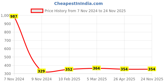 industrybuying.com Makita Cam Shaft Suitable for HR2630, Part No 326448-1 makita Price History Graph from 7 Nov 2024 to 23 Nov 2025