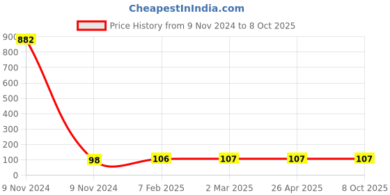 industrybuying.com Makita Cam Suitable for DVC560, Part No 412439-9 makita Price History Graph from 9 Nov 2024 to 8 Oct 2025