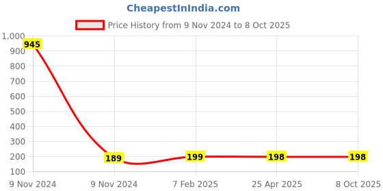 industrybuying.com Makita Cam Suitable for LS1216, Part No 313165-2 makita Price History Graph from 9 Nov 2024 to 7 Oct 2025