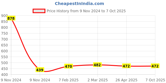 industrybuying.com Makita Cap Complete Suitable for VC006G, Part No 141L63-0 makita Price History Graph from 9 Nov 2024 to 7 Oct 2025