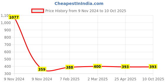 industrybuying.com Makita Cap Cover Suitable for HM1812, Part No 455495-6 makita Price History Graph from 9 Nov 2024 to 10 Oct 2025