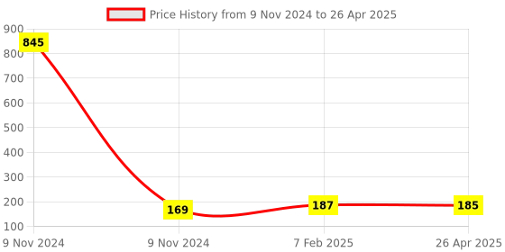 industrybuying.com Makita Cap Hose Suitable for PM7650H, Part No 453616-4 makita Price History Graph from 9 Nov 2024 to 26 Apr 2025