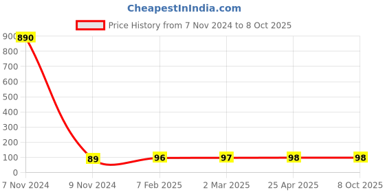 industrybuying.com Makita Cap Size 31 mm Suitable For 4114S, Part No 286268-4 makita Price History Graph from 7 Nov 2024 to 7 Oct 2025
