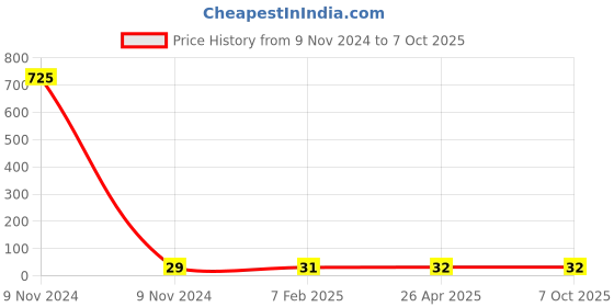 industrybuying.com Makita Cap Size 36 mm Suitable For DBO480, Part No 422711-1 makita Price History Graph from 9 Nov 2024 to 7 Oct 2025