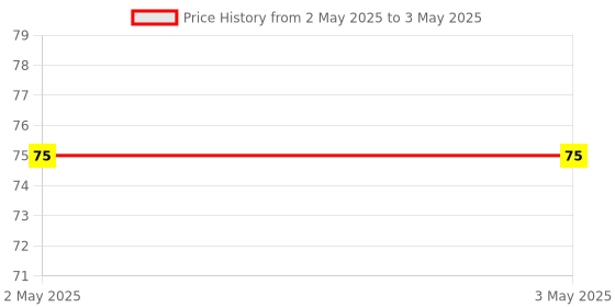 industrybuying.com Makita Cap Square Neck Bolt Size M8x30 For 4114S, Part No 265845-5 makita Price History Graph from 2 May 2025 to 3 May 2025
