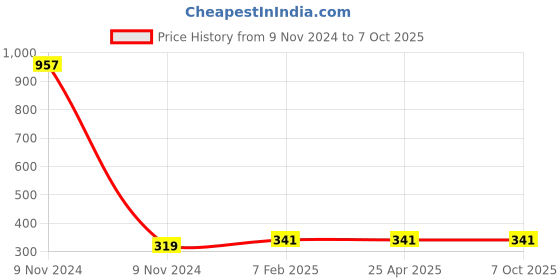 industrybuying.com Makita Cap Suitable for 906, Part No 341553-3 makita Price History Graph from 9 Nov 2024 to 7 Oct 2025