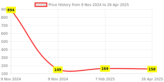 industrybuying.com Makita Cap Suitable for DLM230, Part No 413E01-3 makita Price History Graph from 9 Nov 2024 to 26 Apr 2025