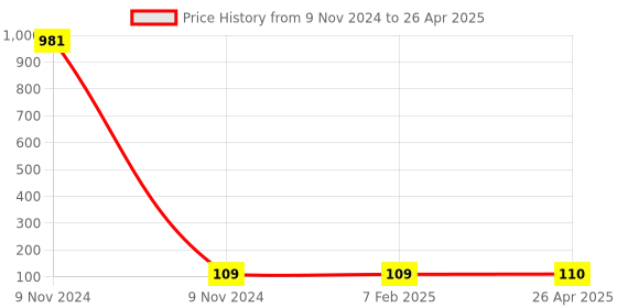 industrybuying.com Makita Cap Suitable for DP4010, Part No 450179-1 makita Price History Graph from 9 Nov 2024 to 26 Apr 2025
