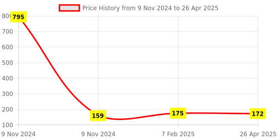 industrybuying.com Makita Cap Suitable for DUB184, Part No 459700-3 makita Price History Graph from 9 Nov 2024 to 26 Apr 2025