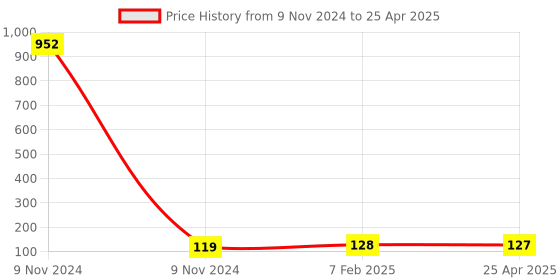 industrybuying.com Makita Cap Suitable for GD0603, Part No 346902-9 makita Price History Graph from 9 Nov 2024 to 25 Apr 2025