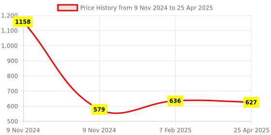 industrybuying.com Makita Cap Suitable for HM1810, Part No 450347-6 makita Price History Graph from 9 Nov 2024 to 25 Apr 2025