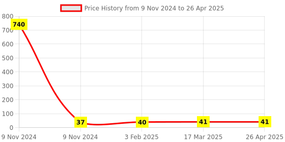 industrybuying.com Makita Cap Suitable for HR007G, Part No 459753-2 makita Price History Graph from 9 Nov 2024 to 26 Apr 2025