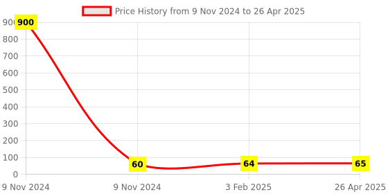 industrybuying.com Makita Cap Suitable for PO5000C, Part No 456809-2 makita Price History Graph from 9 Nov 2024 to 26 Apr 2025