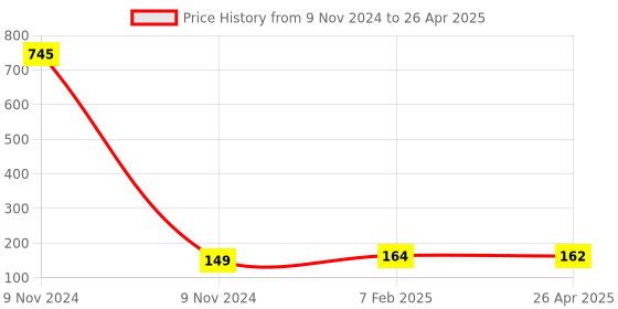 industrybuying.com Makita Cap Suitable for TC101D, Part No ZM00000159 makita Price History Graph from 9 Nov 2024 to 26 Apr 2025