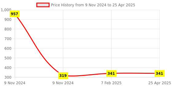 industrybuying.com Makita Cap Suitable for UB001C, Part No 412752-5 makita Price History Graph from 9 Nov 2024 to 25 Apr 2025