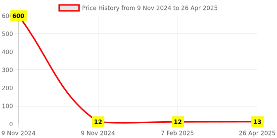 industrybuying.com Makita Cap Suitable for UC3530A, Part No 416274-7 makita Price History Graph from 9 Nov 2024 to 26 Apr 2025