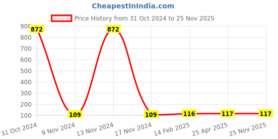 industrybuying.com Makita Cap Washer 23 for AN560, Part No BA00000013 makita Price History Graph from 31 Oct 2024 to 25 Nov 2025
