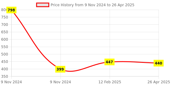 industrybuying.com Makita Capacitance Suitable for ELM4621, Part No YA00001099 makita Price History Graph from 9 Nov 2024 to 26 Apr 2025