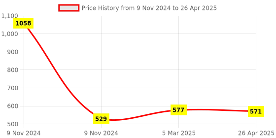 industrybuying.com Makita Capacitor, Part No UD0RD43118 makita Price History Graph from 9 Nov 2024 to 26 Apr 2025