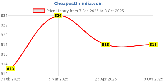 industrybuying.com Makita Capsule Assembly Suitable For CL283FD, Part No 136963-5 makita Price History Graph from 7 Feb 2025 to 8 Oct 2025