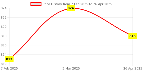 industrybuying.com Makita Capsule Assembly Suitable For CL283FD, Part No 136964-3 makita Price History Graph from 7 Feb 2025 to 26 Apr 2025