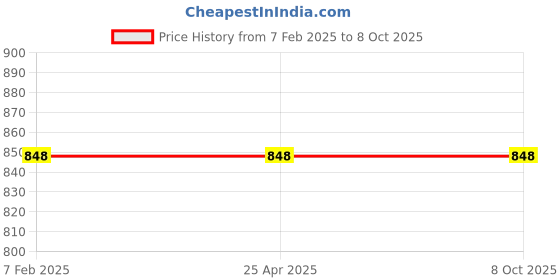 industrybuying.com Makita Capsule Assembly Suitable For CL283FD, Part No 136965-1 makita Price History Graph from 7 Feb 2025 to 8 Oct 2025