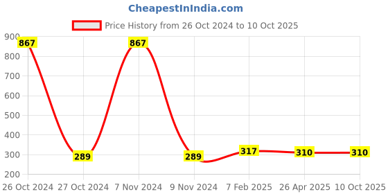 industrybuying.com Makita Carbon Brush Assembly 230 V Suitable For ELM3720, Part No YA00000814 makita Price History Graph from 26 Oct 2024 to 10 Oct 2025