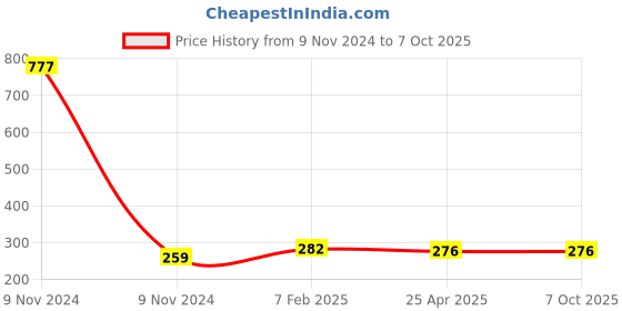 industrybuying.com Makita Carbon Brush Assembly Suitable For DLM330, Part No GB00000147 makita Price History Graph from 9 Nov 2024 to 7 Oct 2025