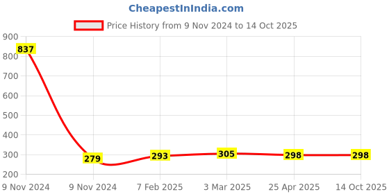 industrybuying.com Makita Carbon Brush Assembly Suitable For UR3500, Part No YA00000489 makita Price History Graph from 9 Nov 2024 to 14 Oct 2025