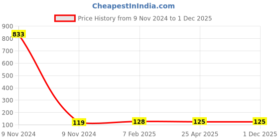 industrybuying.com Makita Carbon Brush CB-100A, Part No B-80298 makita Price History Graph from 9 Nov 2024 to 1 Dec 2025