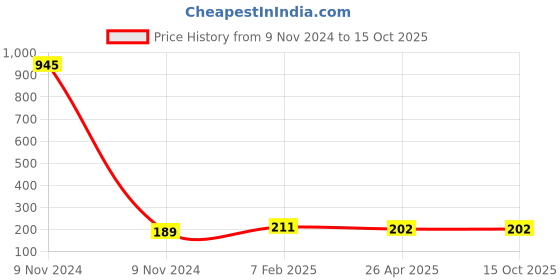 industrybuying.com Makita Carbon Brush CB-106A (Replaced By B-80313), Part No A-81290 makita Price History Graph from 9 Nov 2024 to 15 Oct 2025