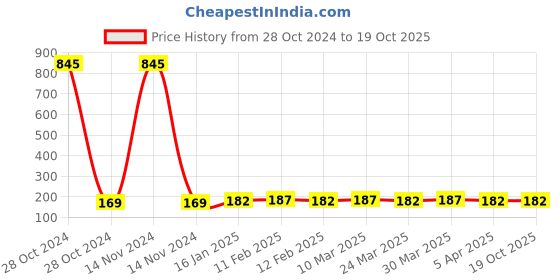 industrybuying.com Makita Carbon Brush CB-153, Part No 181044-0 makita Price History Graph from 28 Oct 2024 to 18 Oct 2025