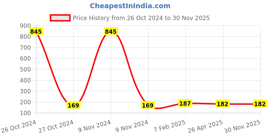 industrybuying.com Makita Carbon Brush CB-203A (New), Part No B-80341 makita Price History Graph from 26 Oct 2024 to 30 Nov 2025