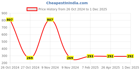 industrybuying.com Makita Carbon Brush CB-204, Part No 191957-7 makita Price History Graph from 26 Oct 2024 to 30 Nov 2025