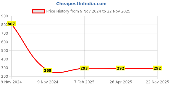 industrybuying.com Makita Carbon Brush CB-204A, Part No B-80357 makita Price History Graph from 9 Nov 2024 to 22 Nov 2025