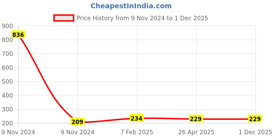 industrybuying.com Makita Carbon Brush CB-253, Part No 194547-5 makita Price History Graph from 9 Nov 2024 to 30 Nov 2025