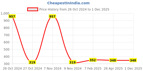 industrybuying.com Makita Carbon Brush CB-350(B), Part No 195004-6 makita Price History Graph from 26 Oct 2024 to 30 Nov 2025