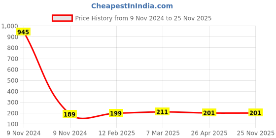 industrybuying.com Makita Carbon Brush CB-434, Part No 193466-2 makita Price History Graph from 9 Nov 2024 to 25 Nov 2025