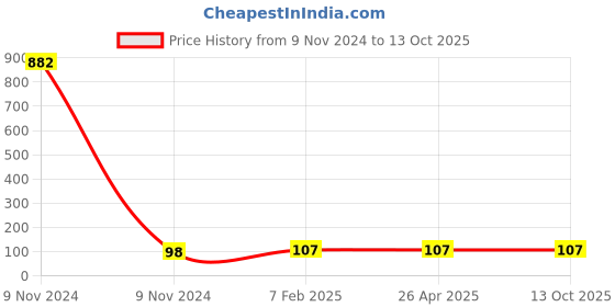 industrybuying.com Makita Carbon Brush CB-51A (New), Part No B-80232 makita Price History Graph from 9 Nov 2024 to 12 Oct 2025