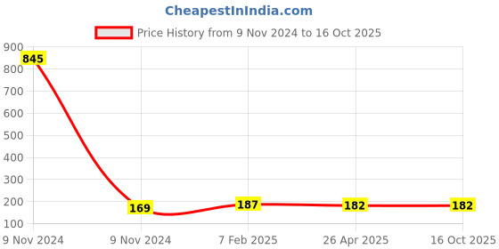 industrybuying.com Makita Carbon Brush CB-75 Suitable For GD0603, Part No 191956-9 makita Price History Graph from 9 Nov 2024 to 16 Oct 2025
