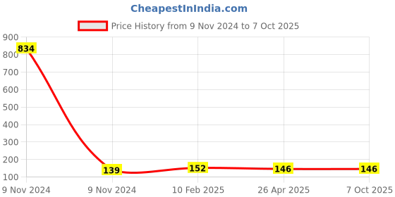 industrybuying.com Makita Carbon Brush Set CB-85A, Part No B-80282 makita Price History Graph from 9 Nov 2024 to 7 Oct 2025