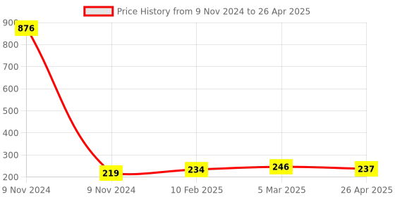 industrybuying.com Makita Carbon Brush Set Suitable For 1911B, Part No 194976-2 makita Price History Graph from 9 Nov 2024 to 26 Apr 2025