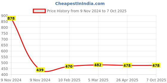 industrybuying.com Makita Carbon Brush Set Suitable For GA5090, Part No 1910M3-7 makita Price History Graph from 9 Nov 2024 to 7 Oct 2025