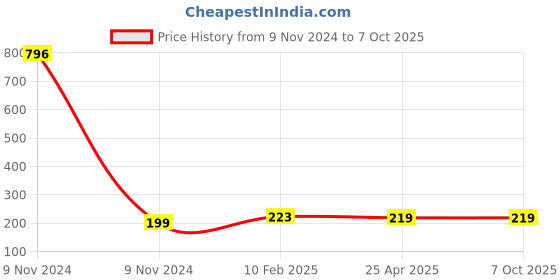 industrybuying.com Makita Carbon Brush Set Suitable For MT230, Part No JM23000123 makita Price History Graph from 9 Nov 2024 to 7 Oct 2025