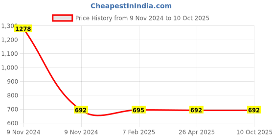 industrybuying.com Makita Carbon Brush Suitable For UM3830,4030, Part No 680.000.703 (Set of 2 Pcs) makita Price History Graph from 9 Nov 2024 to 10 Oct 2025