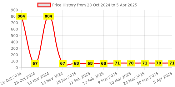 industrybuying.com Makita Carbon Plate Suitable For MT940, Part No 424057-1 makita Price History Graph from 28 Oct 2024 to 5 Apr 2025