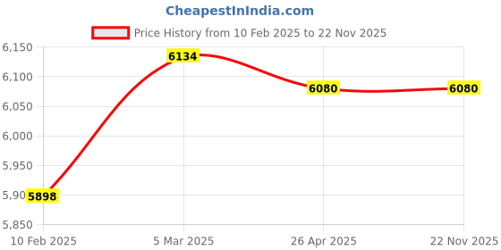industrybuying.com Makita Carburettor Coupling Accessory, Part No 130.153.201 makita Price History Graph from 10 Feb 2025 to 22 Nov 2025